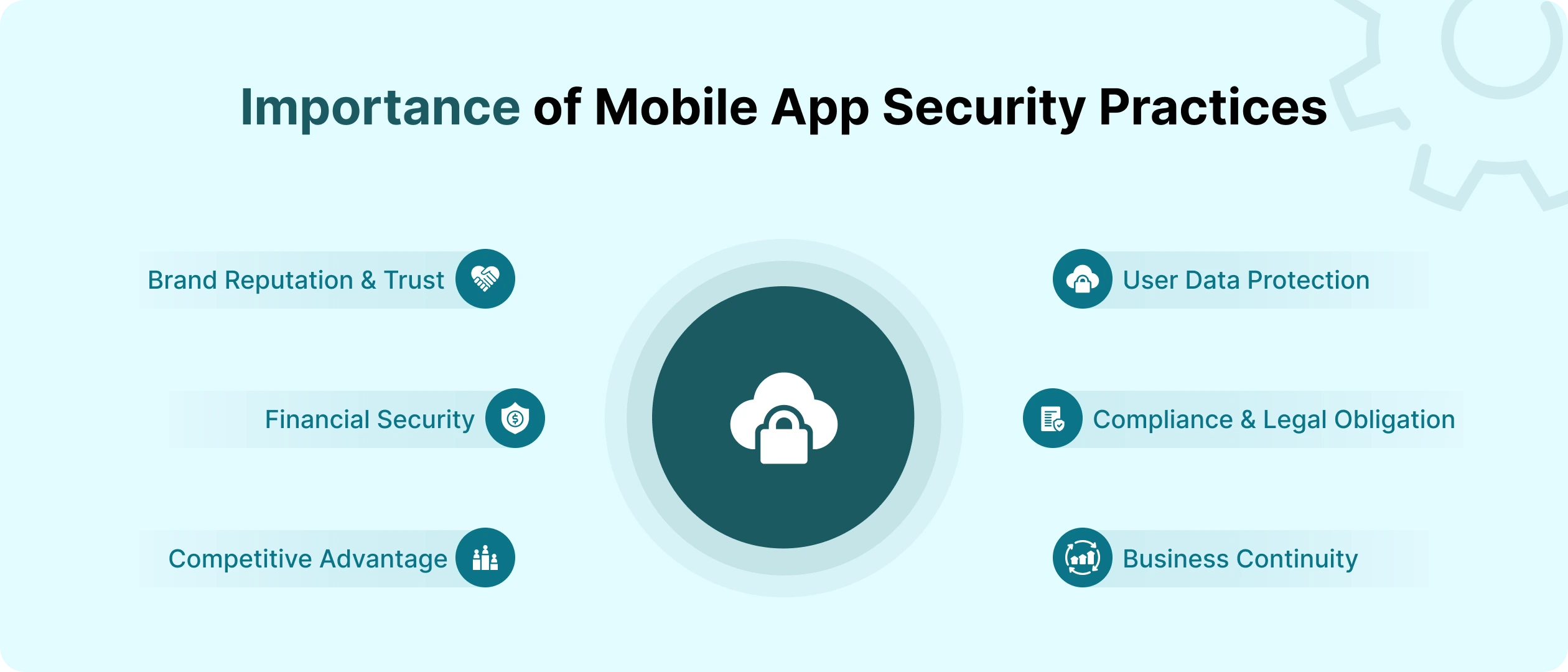 Importance of Mobile App Security