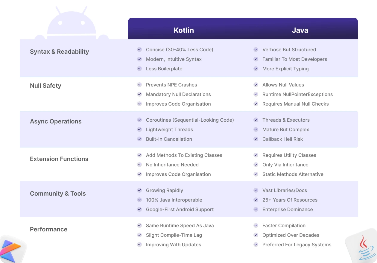Kotlin vs Java Comparison