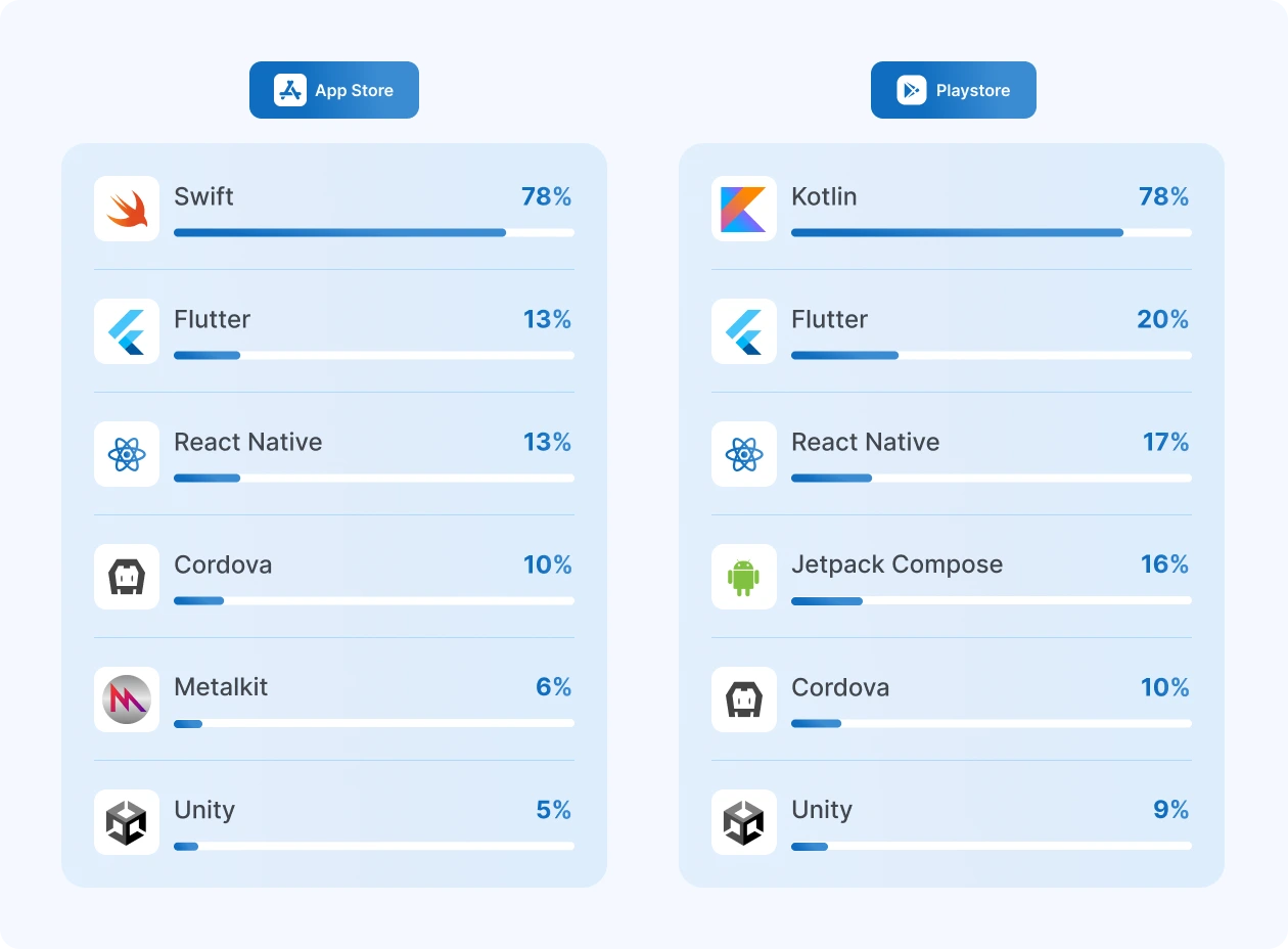 App Market Share Stats