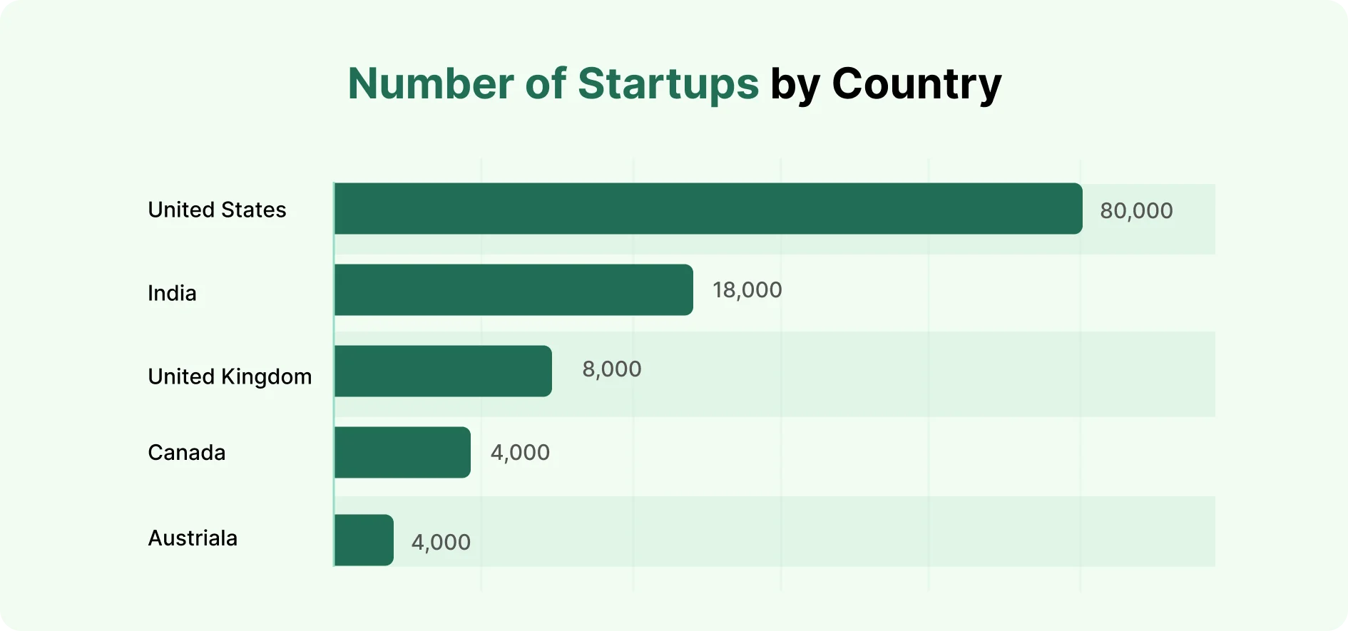 Startups Companies Market Stats