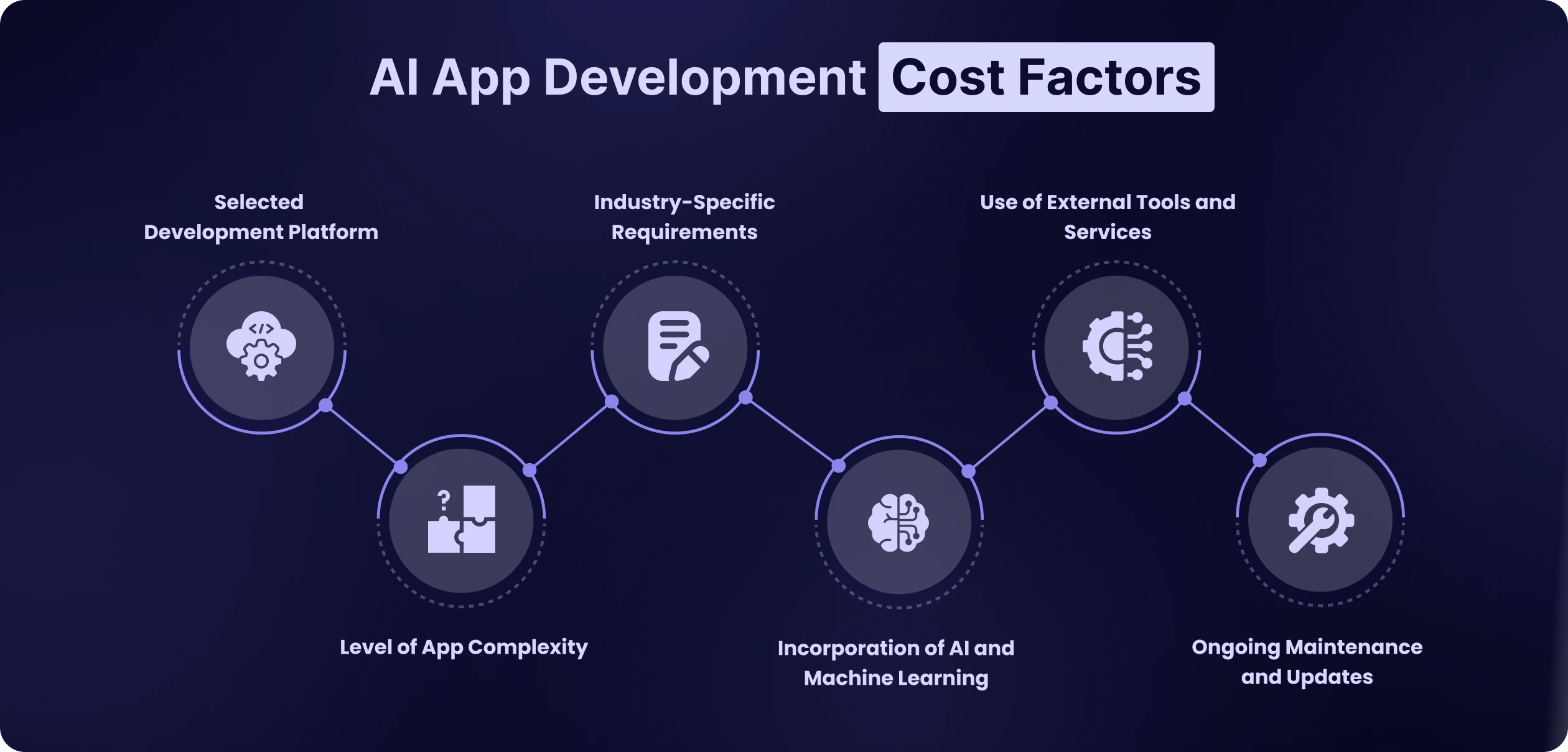 AI App Development Cost Factors