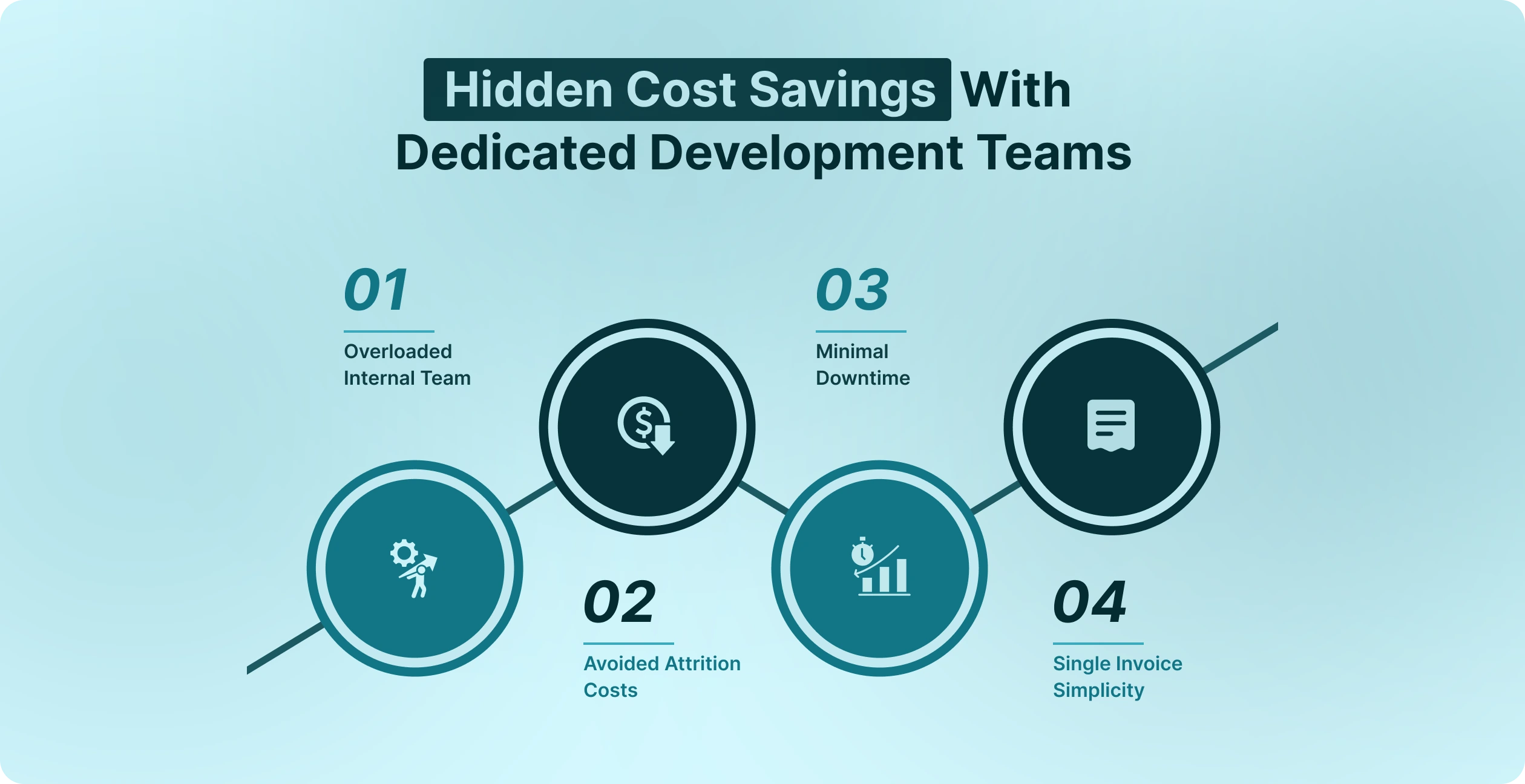 Dedicated Development Team Cost