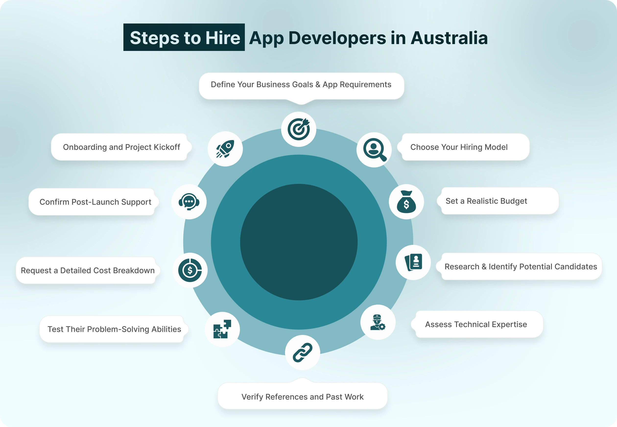 Steps To Hire Developers Australia
