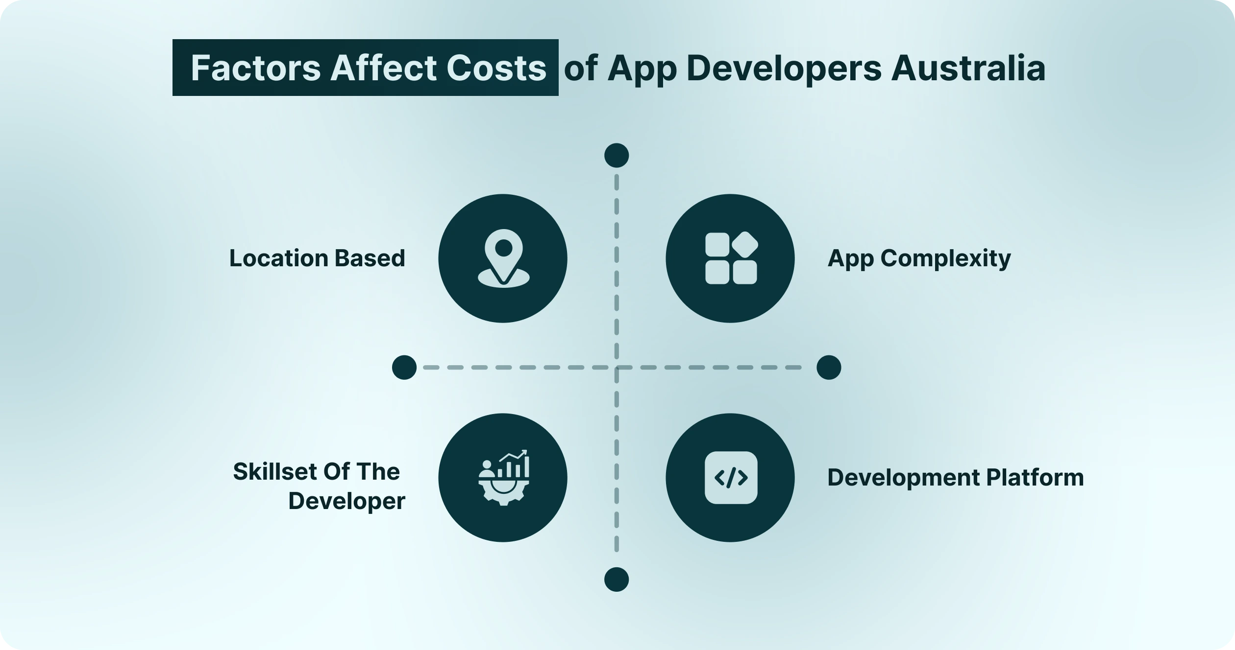 Cost Factors Related To Developers