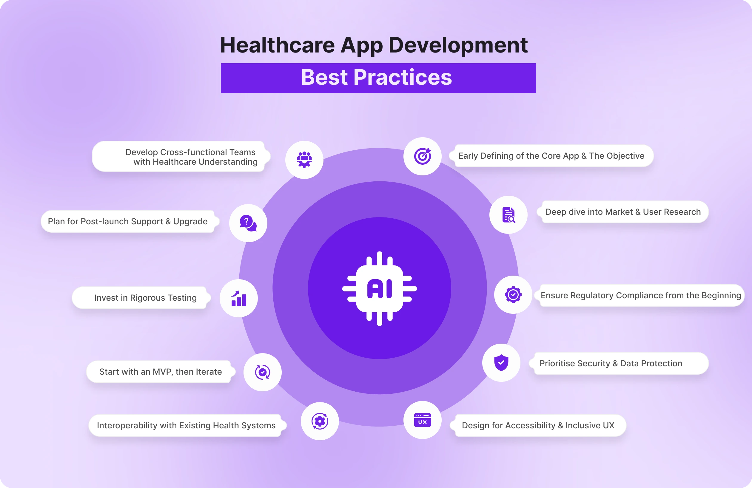 Healthcare App Development Practices