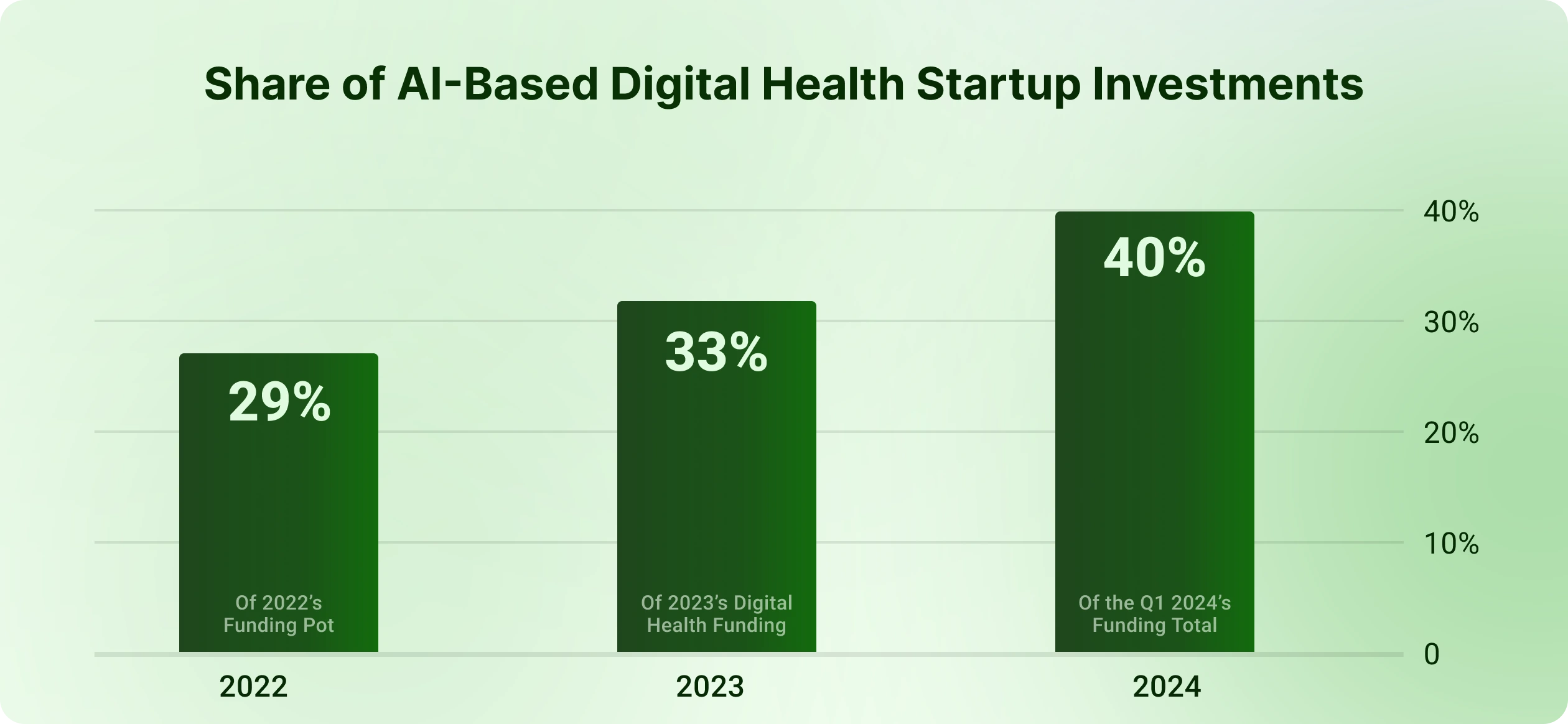 Heath Startup Investments