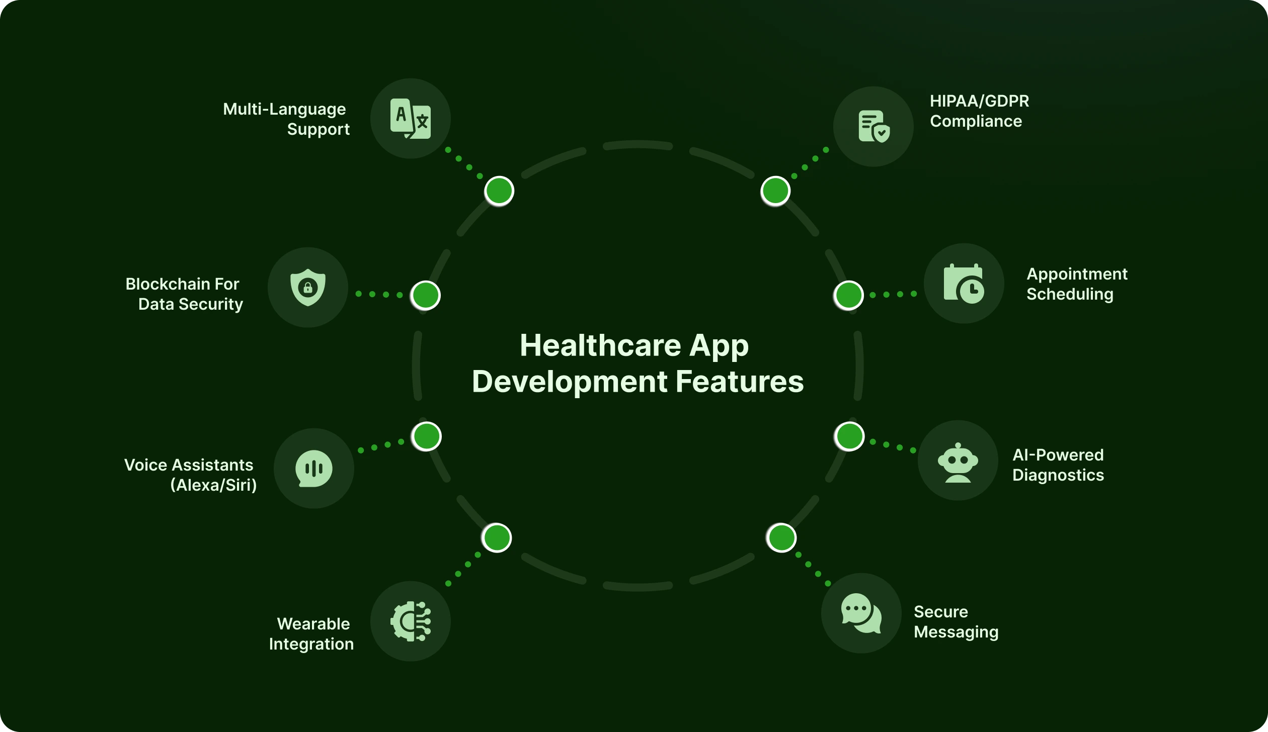 Healthcare App Development Features