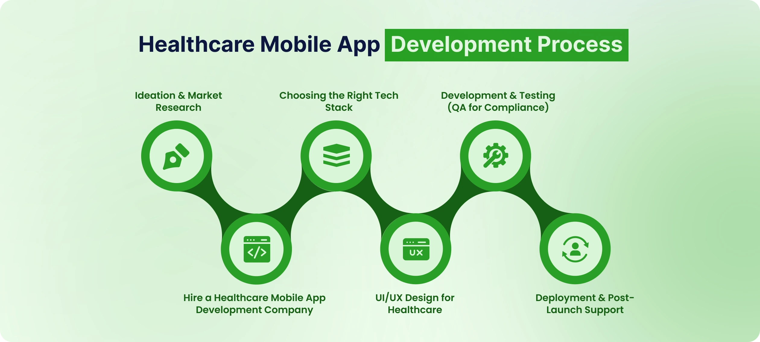 Healthcare App Development Process