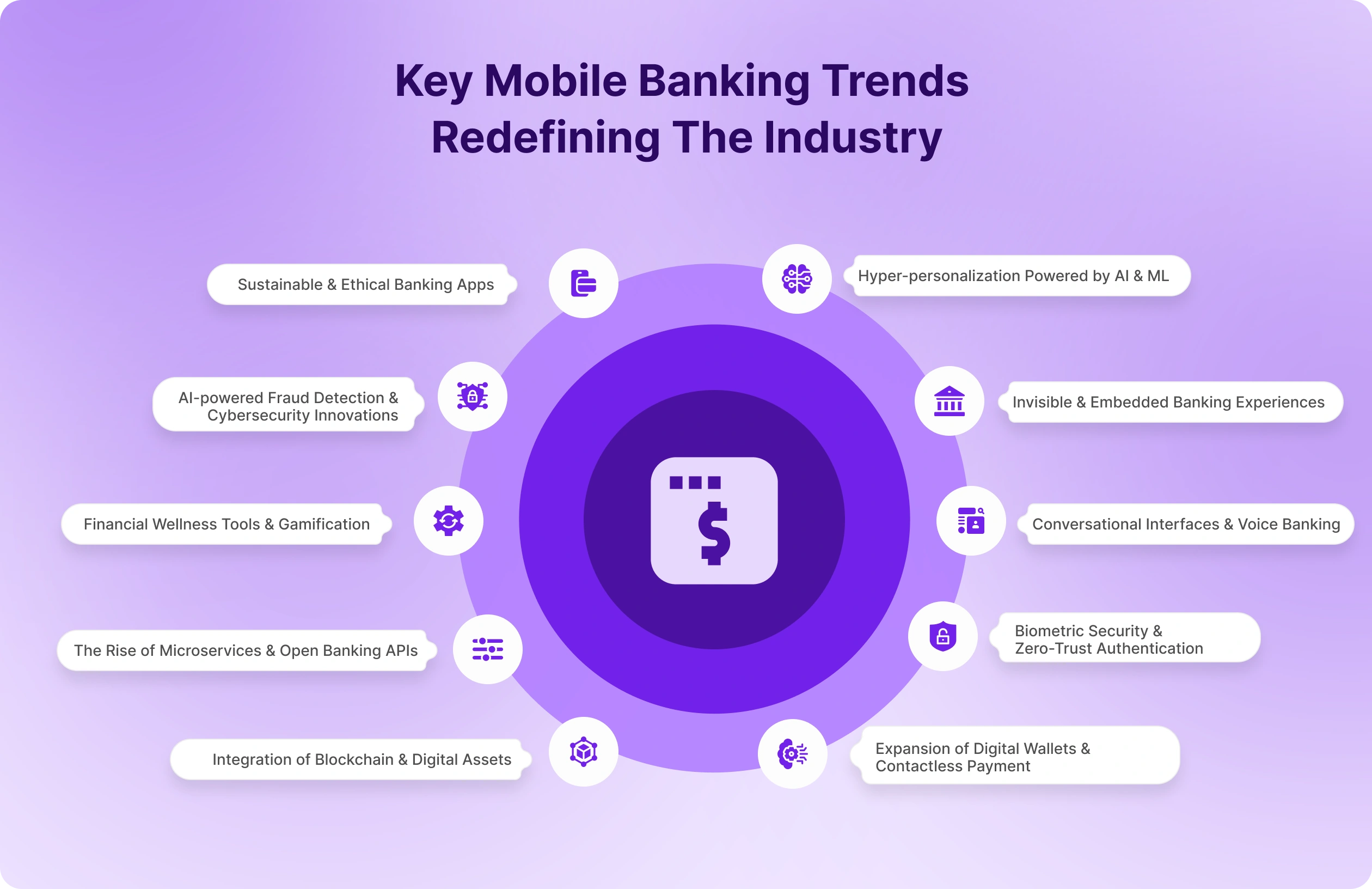 Mobile Banking Trends