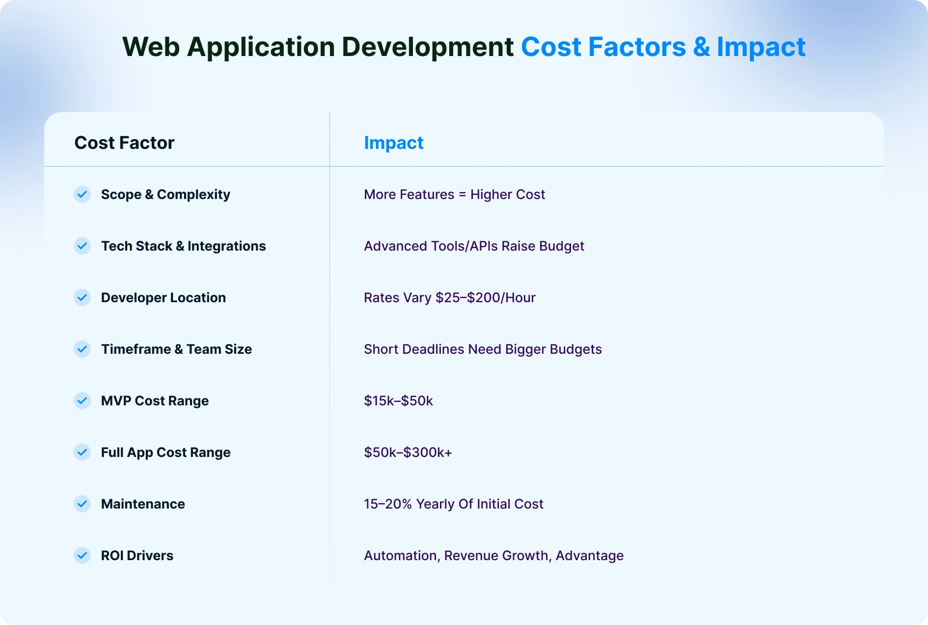 Custom Web App Development Cost