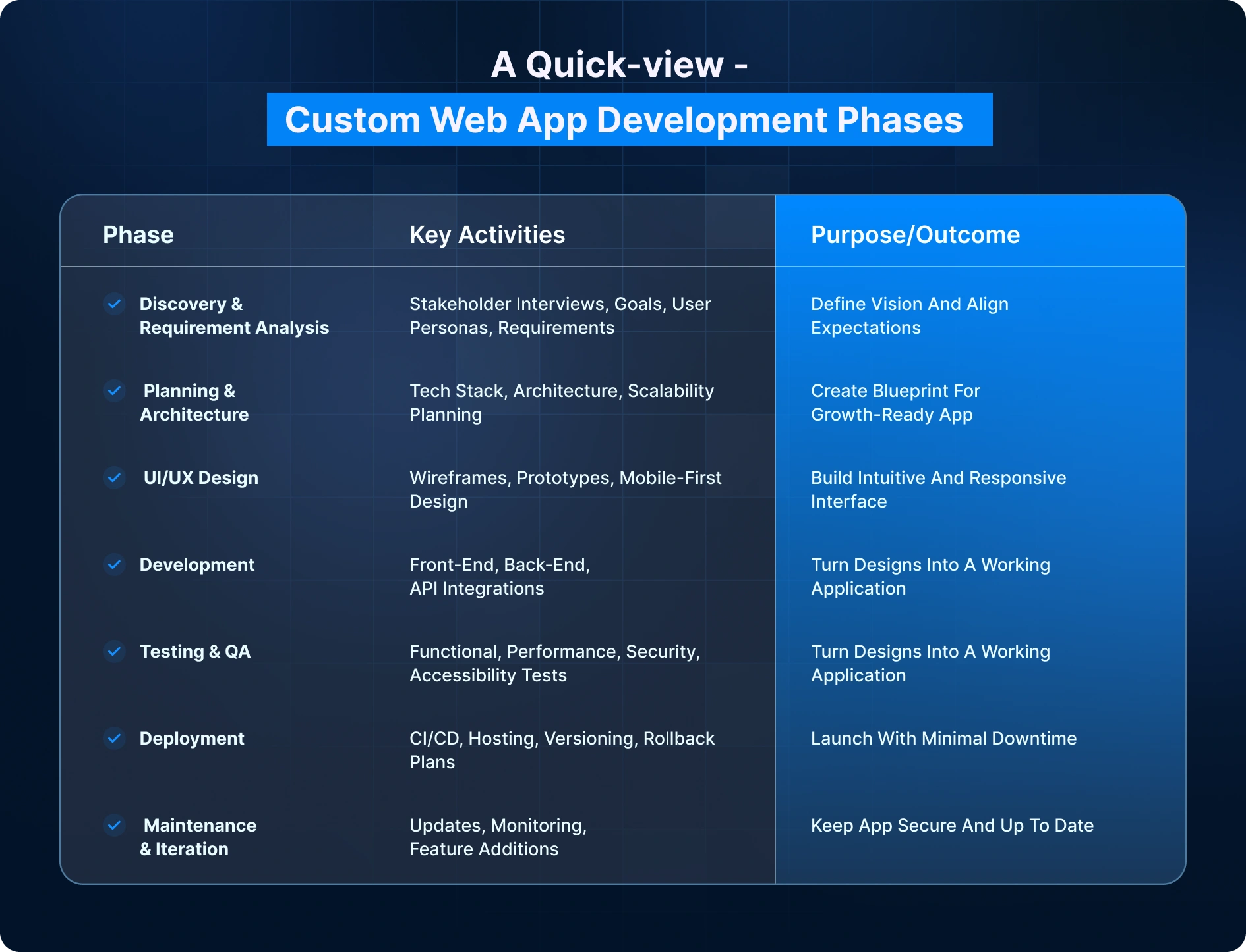 Custom Web App Development Phases