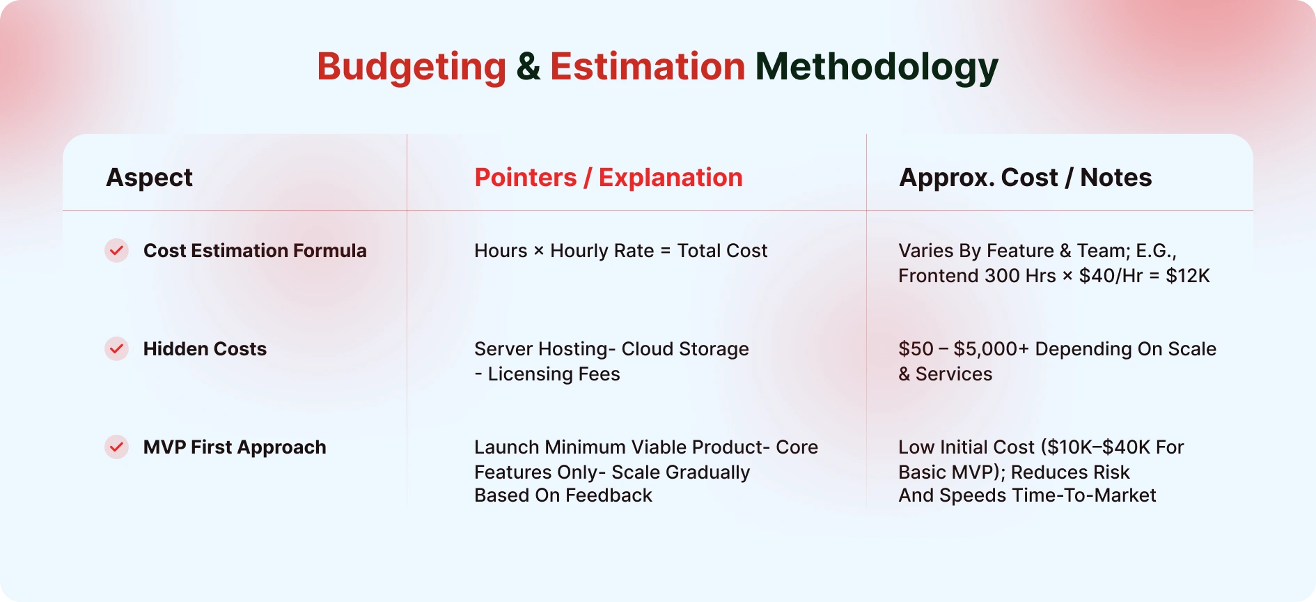 Budgeting & Estimation Methodology