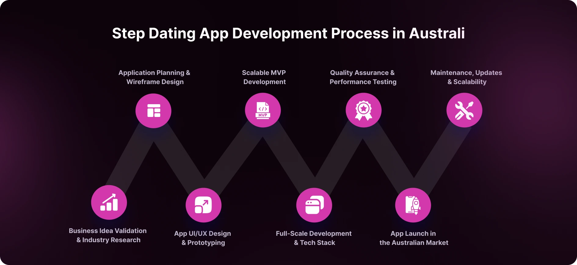Dating App Development Process