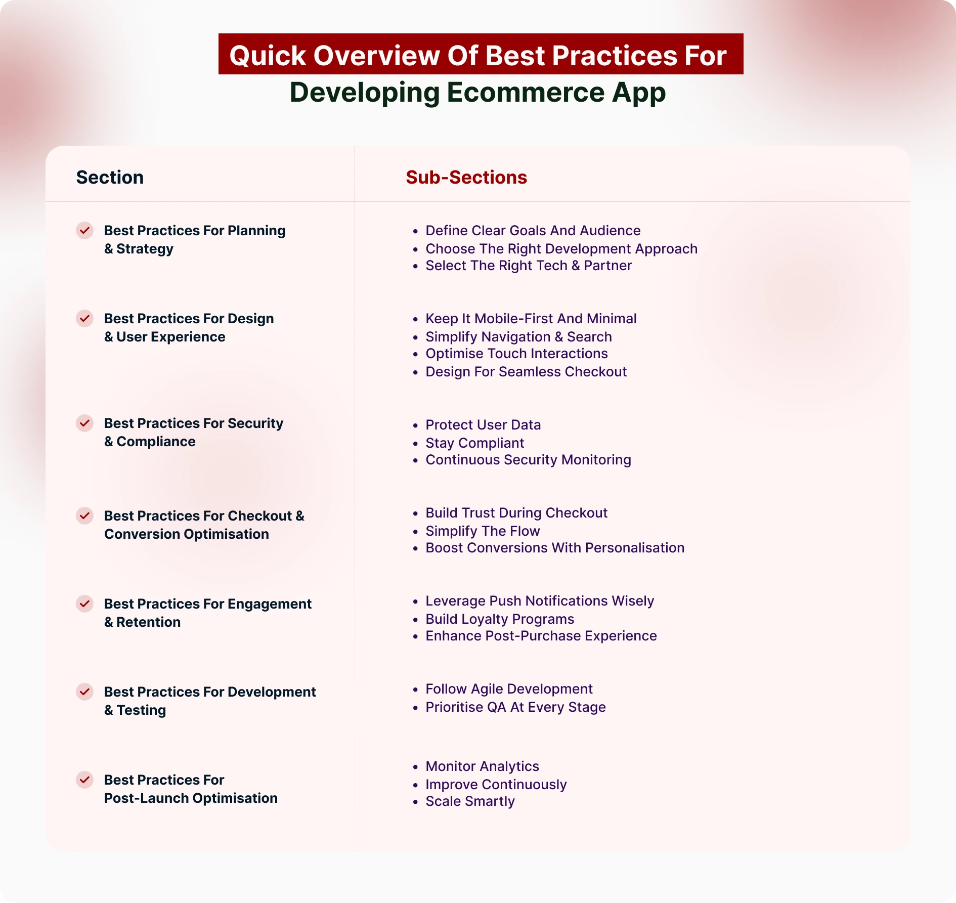 Developing Ecommerce App Practices