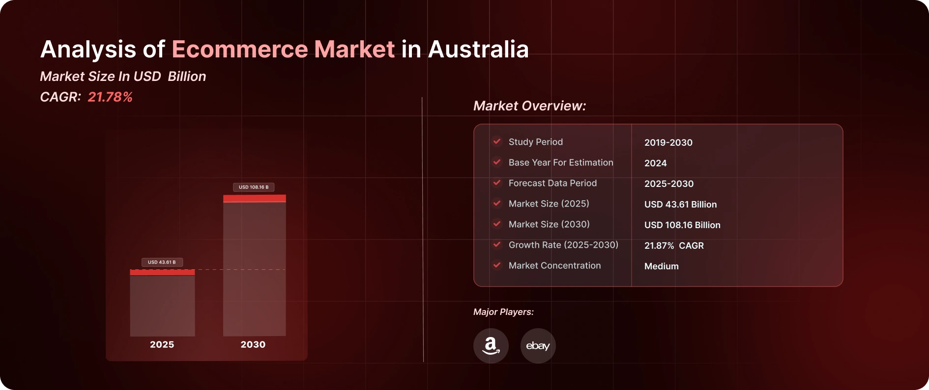 Ecommerce Market in Australia