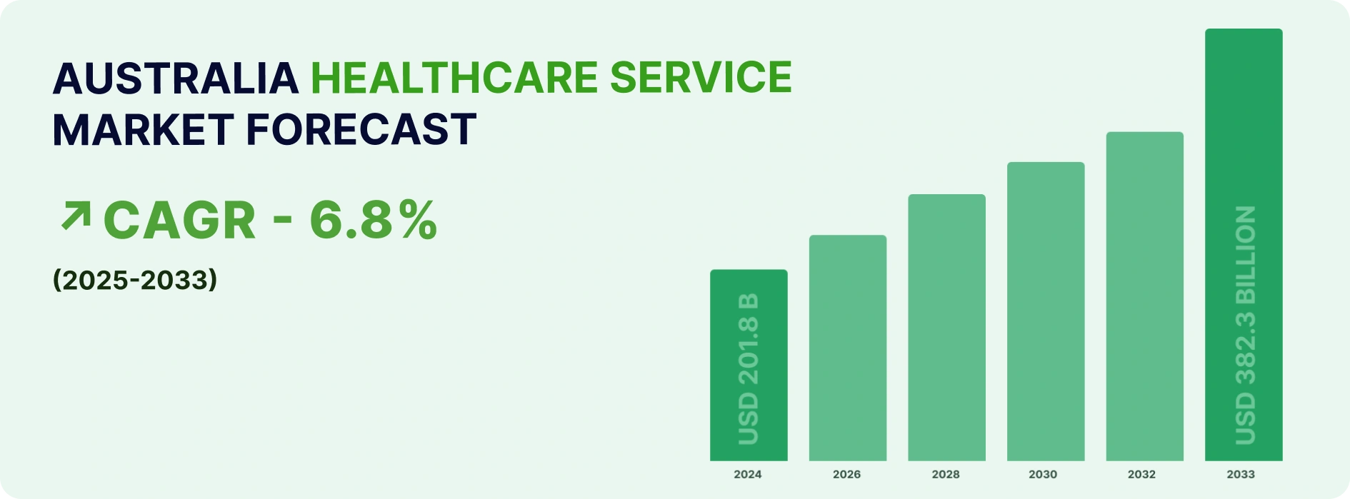 Healthcare service in Australia market