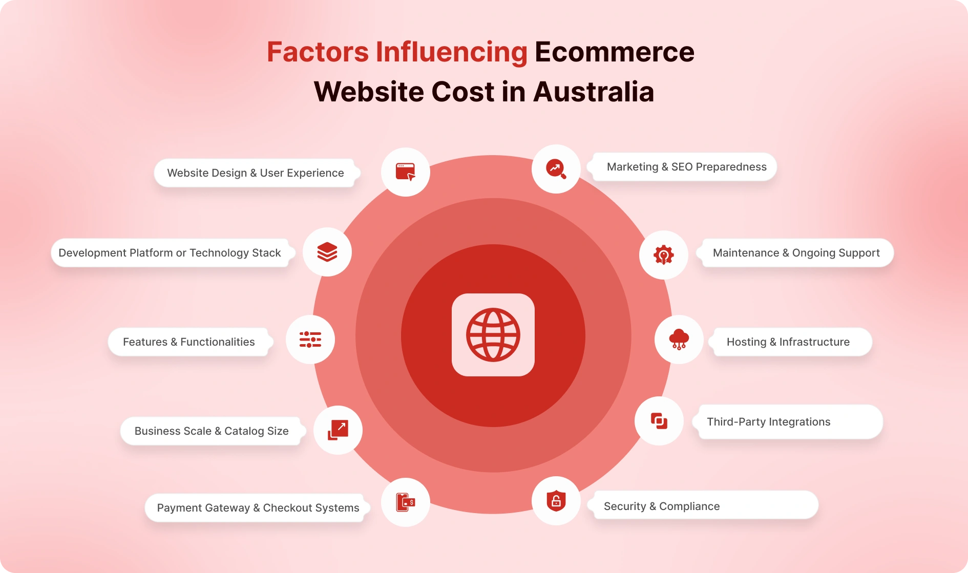 Ecommerce Website Cost Factors