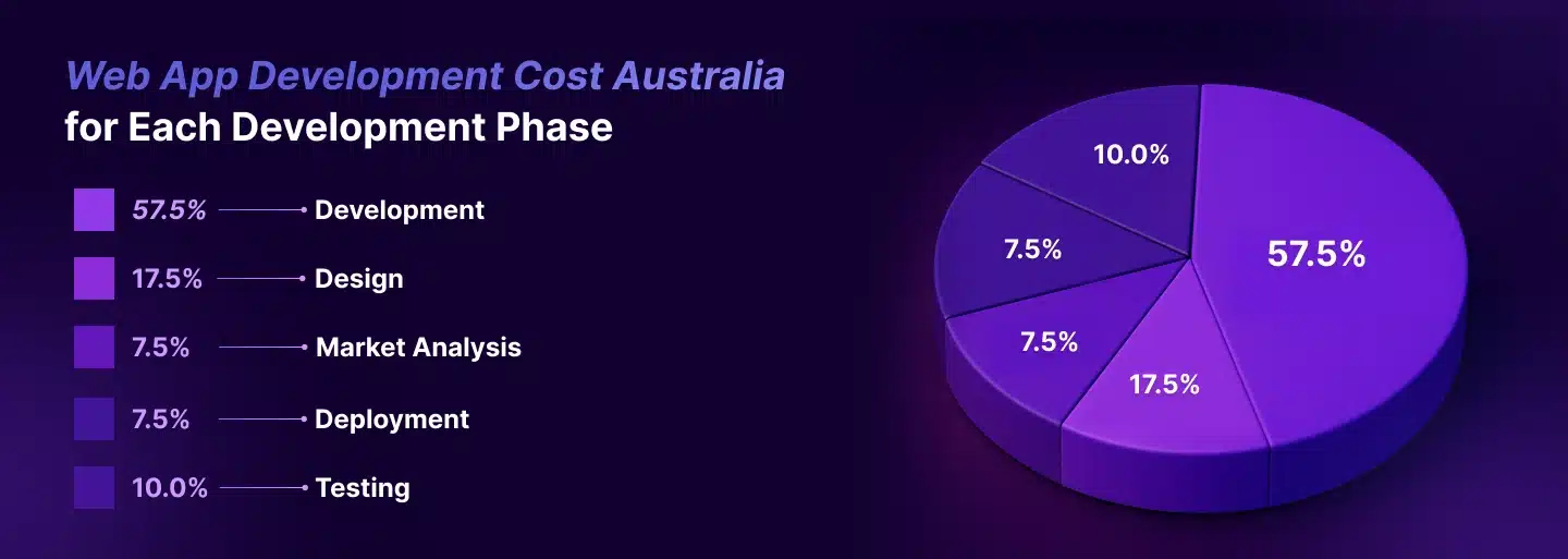 Web Development Cost Australia