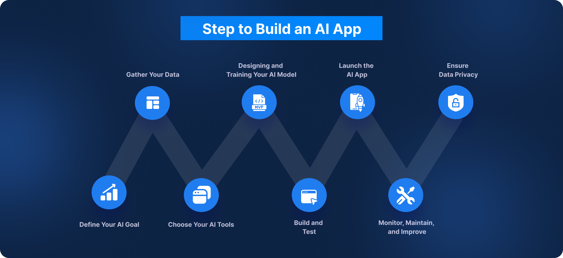 Steps To Build an Ai App