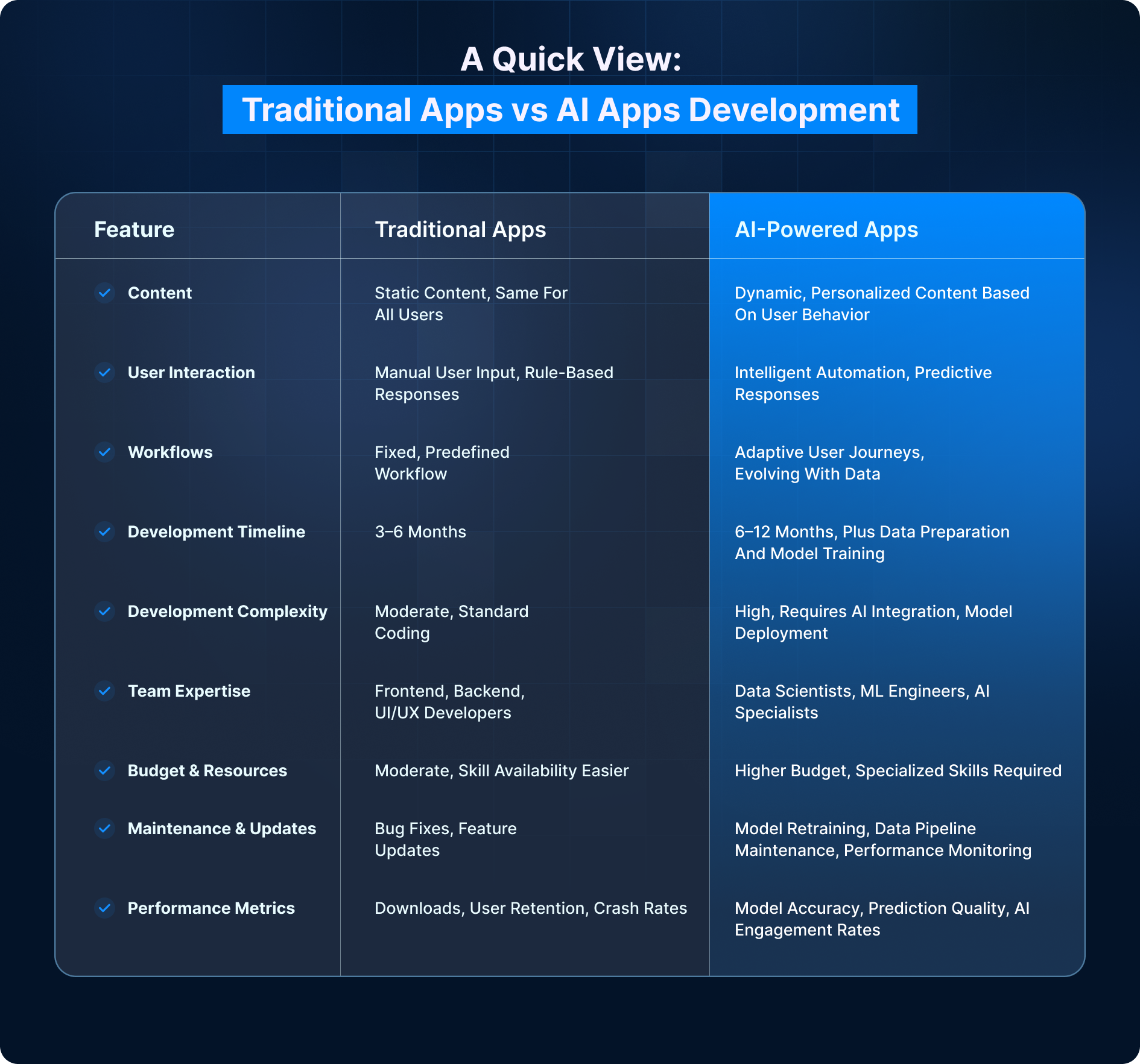 Traditional Vs Ai Apps