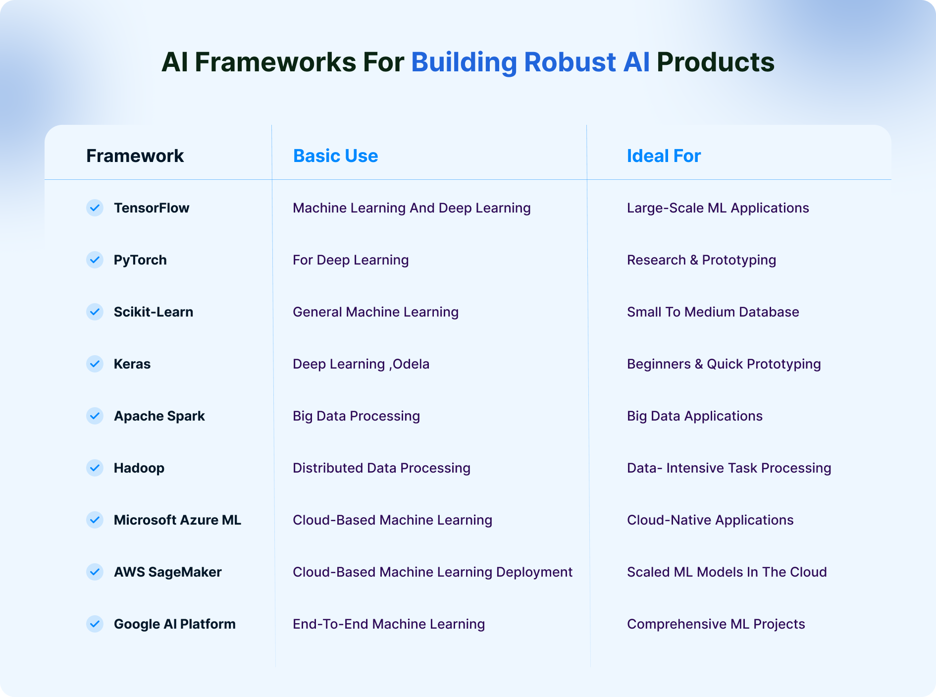 Frameworks For Building Ai App
