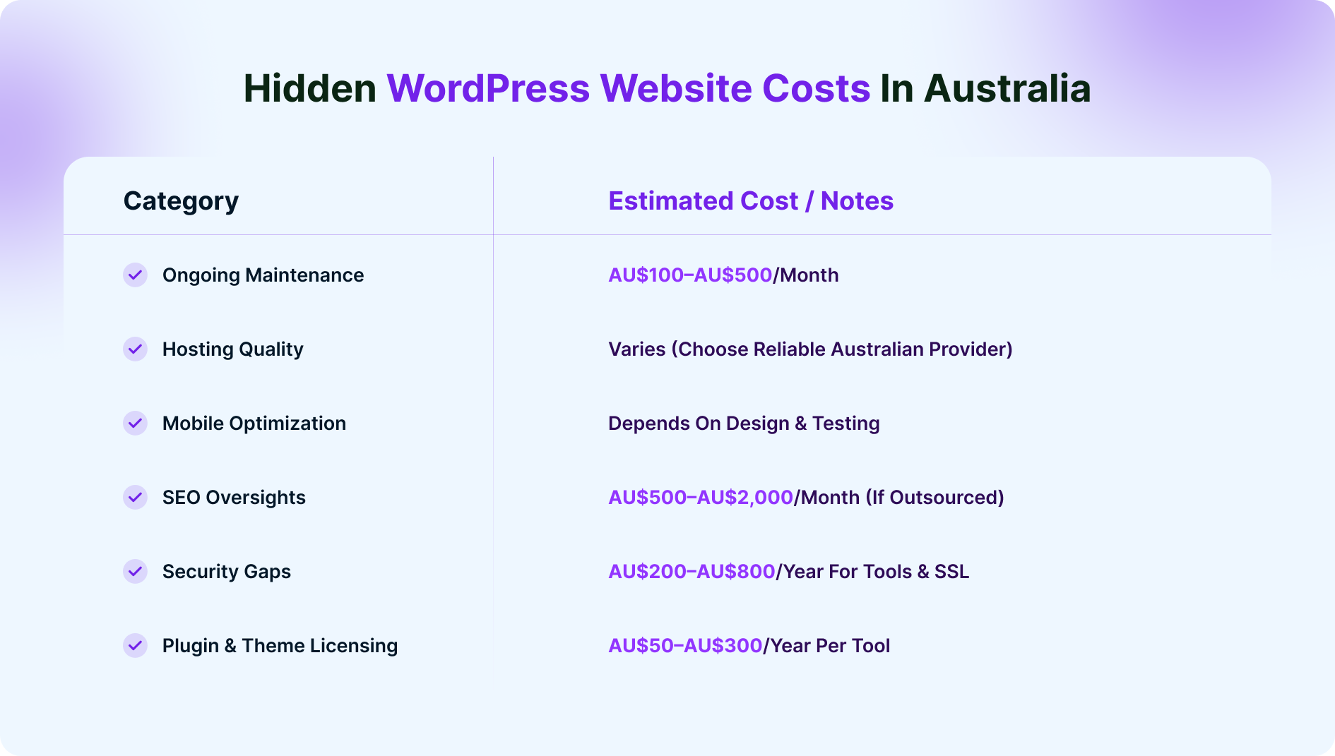 Wordpress Website Costs Factors