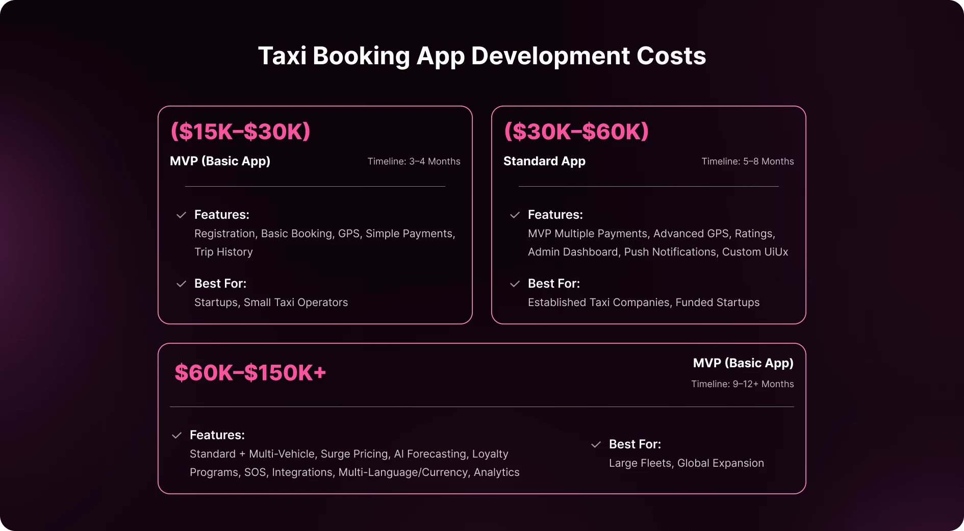 Taxi App Development Costs