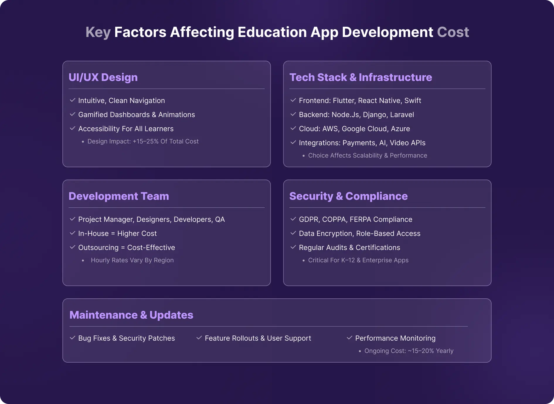 Factors Affecting Education App Cost