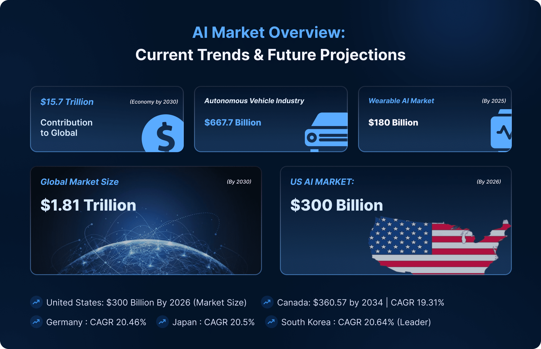 AI Market Overview